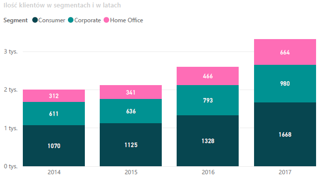 Wykresy W Microsoft Power Bi Newdatalabs