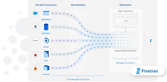 RingCentral ETL to your Data Warehouse - Fivetran