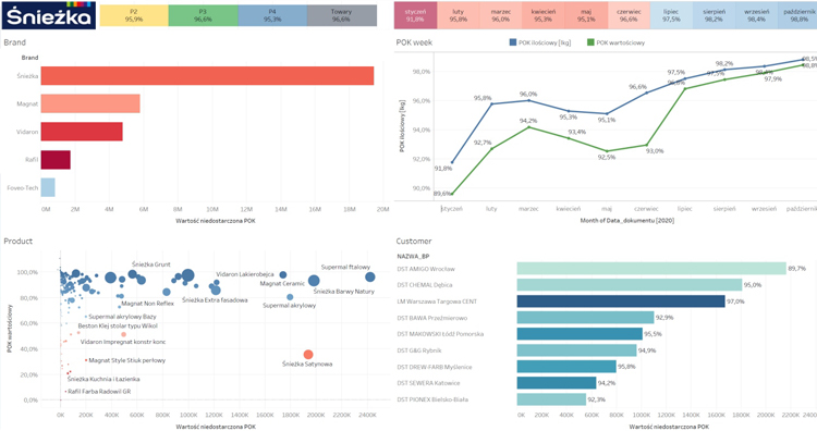 Dashboard Tableau