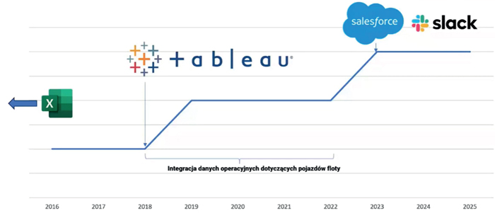 Początki wdrożenia Salesforce